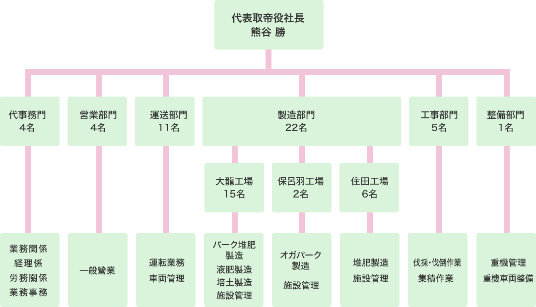 組織図
